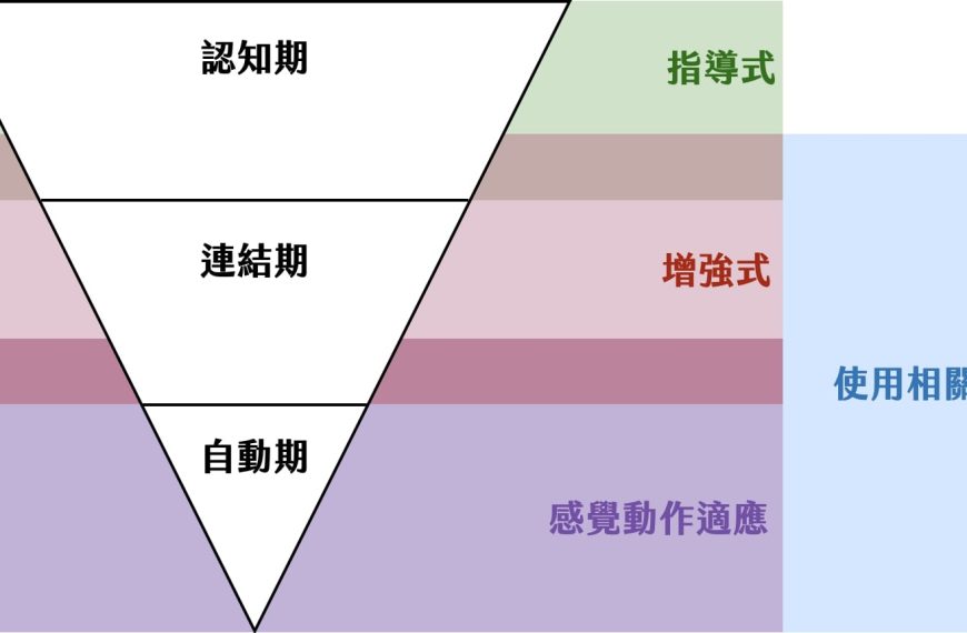 如何引導學習「動作」？ 動作學習四機制